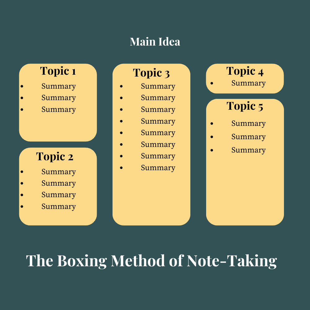 picture of boxing method note taking